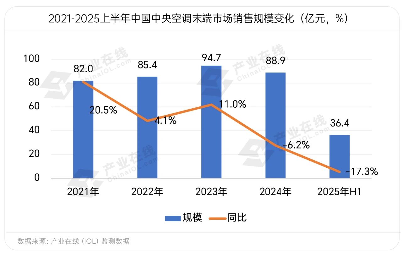 JN江南需求倒逼晉級(jí)中心空調(diào)結(jié)尾市場(chǎng)顯現(xiàn)五大新趨向